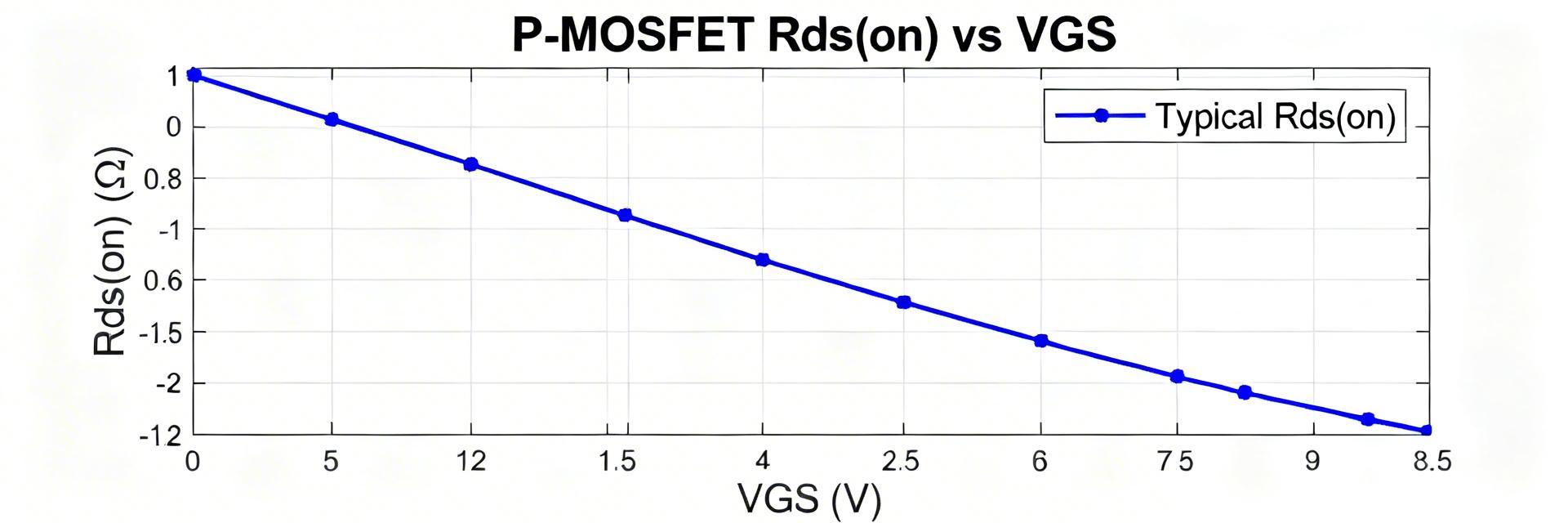 FDV302P Datasheet Deep-Dive: Measured Specs & Limits