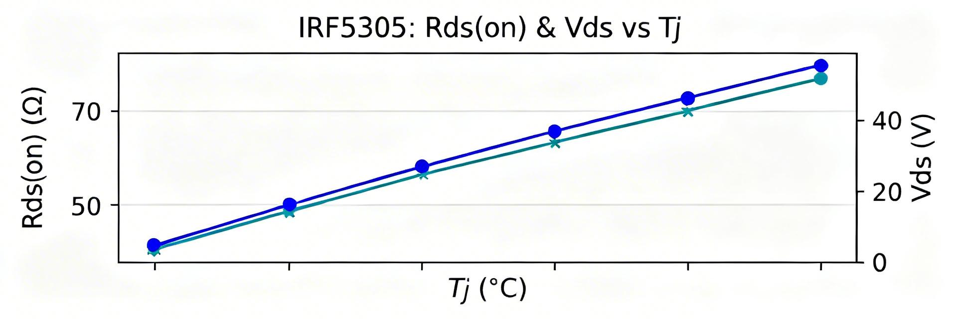 IRF5305 Rds(on) & Vds: Thermal Data Report and Analysis